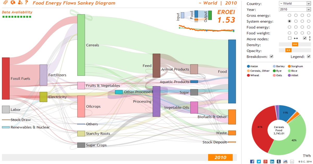 Sankey Diagram Software Online - Food Ideas